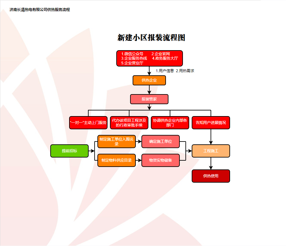 新建小区报装流程图.png