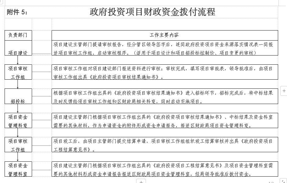 附件5.政府投资项目财政资金拨付流程.png